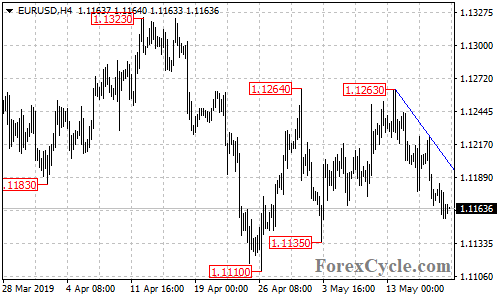 EURUSD 4-hour chart