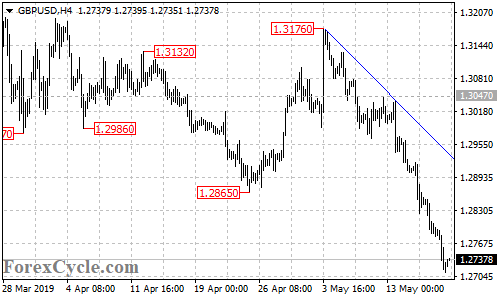 GBPUSD 4-hour chart