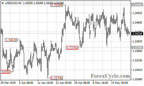 USDCAD 4-hour chart