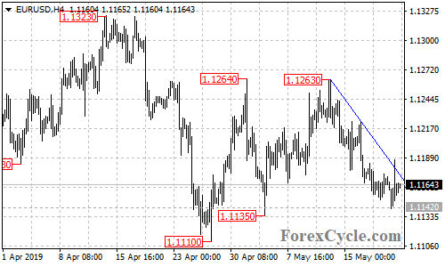 EURUSD 4-hour chart