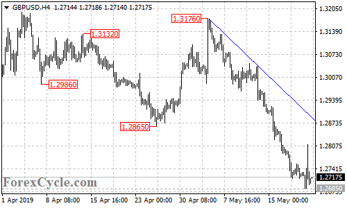 GBPUSD 4-hour chart