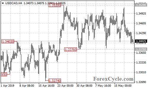 USDCAD 4-hour chart