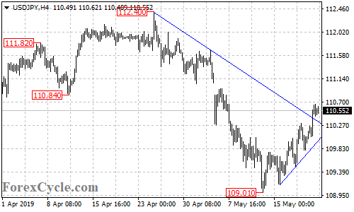 USDJPY 4-hour chart