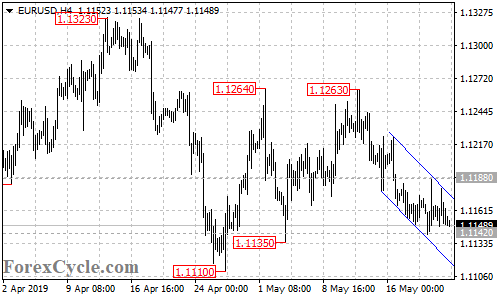 EURUSD 4-hour chart