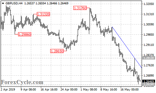 GBPUSD 4-hour chart