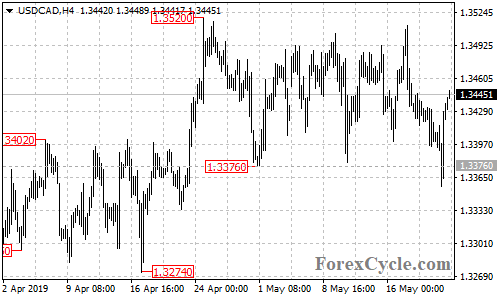 USDCAD 4-hour chart