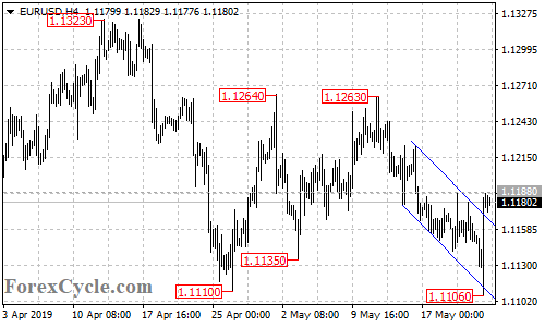 EURUSD 4-hour chart