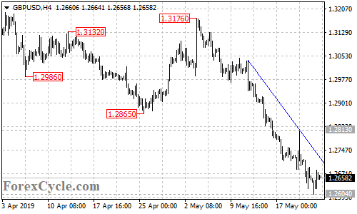 GBPUSD 4-hour chart