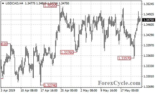 USDCAD 4-hour chart