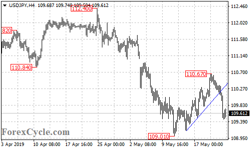 USDJPY 4-hour chart