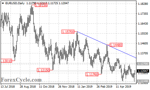 EURUSD daily chart