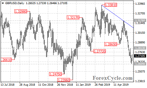 GBPUSD daily chart