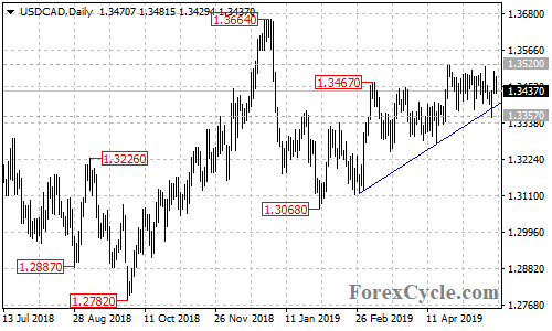 USDCAD daily chart