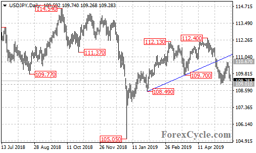 USDJPY daily chart