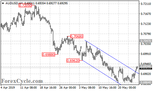 AUDUSD 4-hour chart