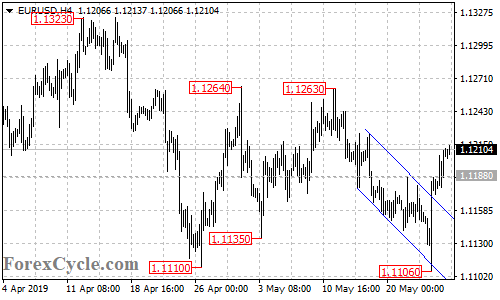 EURUSD 4-hour chart