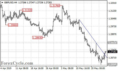 GBPUSD 4-hour chart