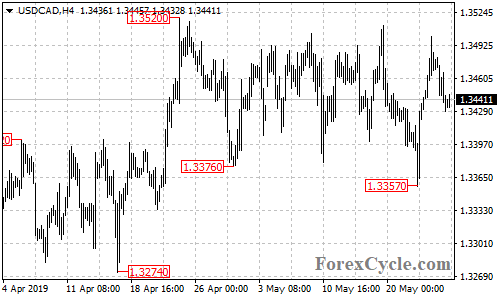 USDCAD 4-hour chart