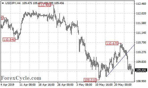 USDJPY 4-hour chart