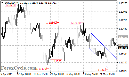 EURUSD 4-hour chart