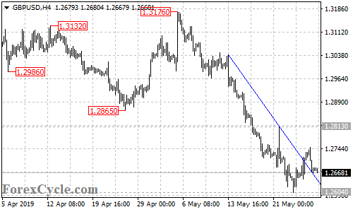 GBPUSD 4-hour chart