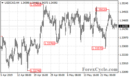 USDCAD 4-hour chart