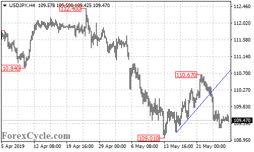 USDJPY 4-hour chart