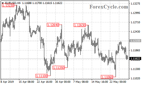 EURUSD 4-hour chart