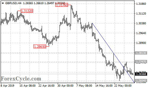 GBPUSD 4-hour chart