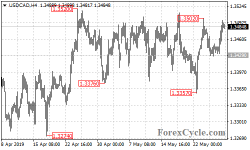 USDCAD 4-hour chart