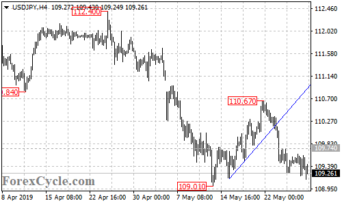 USDJPY 4-hour chart