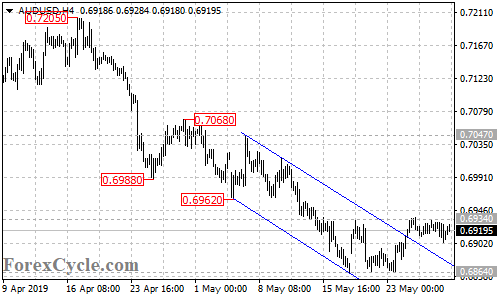 AUDUSD 4-hour chart