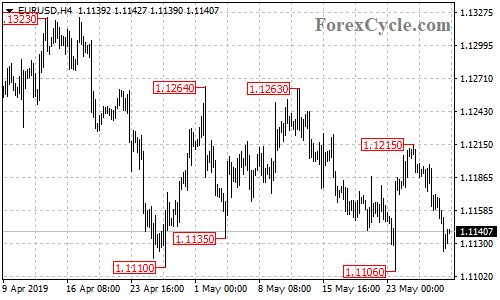 EURUSD 4-hour chart