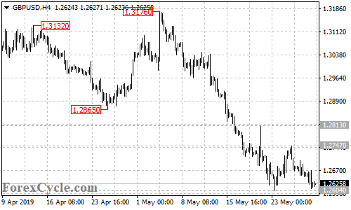 GBPUSD 4-hour chart