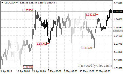 USDCAD 4-hour chart