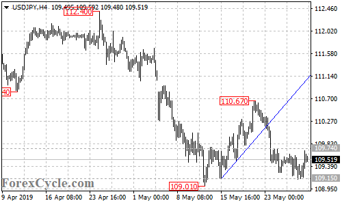 USDJPY 4-hour chart