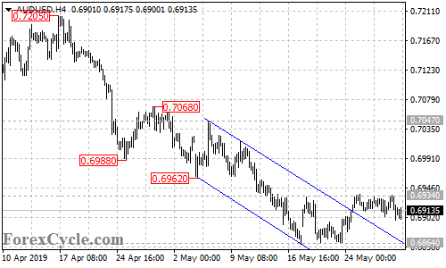 AUDUSD 4-hour chart