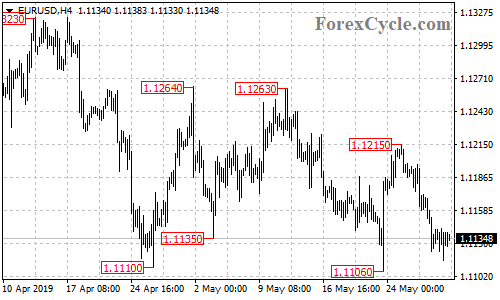 EURUSD 4-hour chart