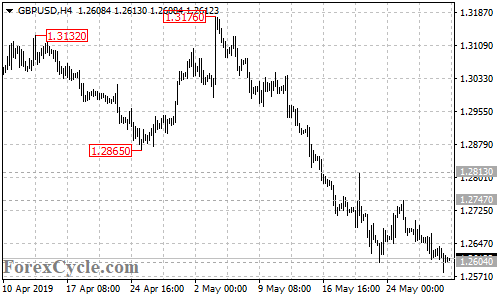 GBPUSD 4-hour chart