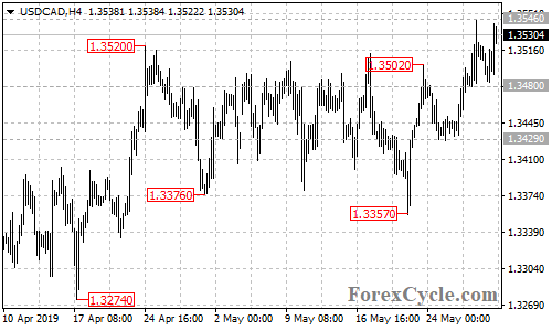 USDCAD 4-hour chart