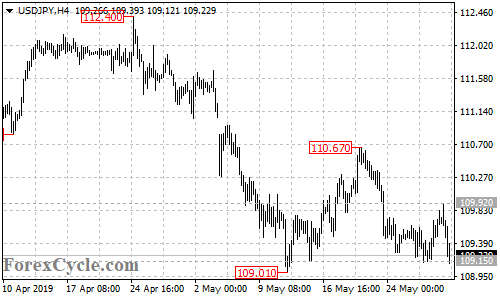 USDJPY 4-hour chart