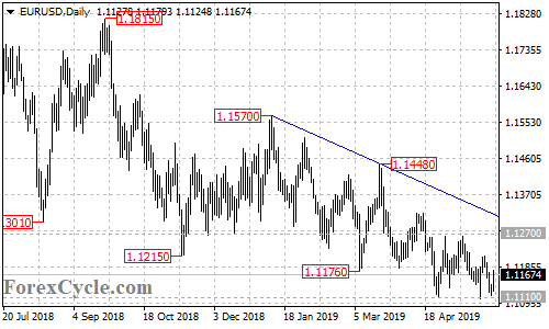 EURUSD daily chart