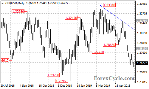 GBPUSD daily chart