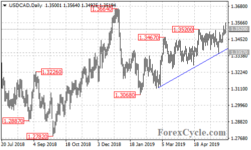 USDCAD daily chart