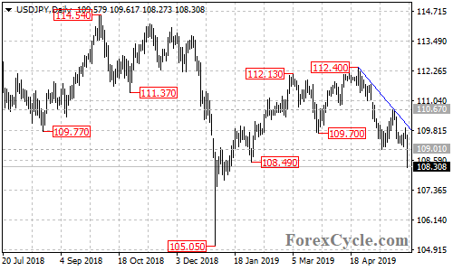 USDJPY daily chart