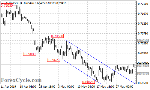 AUDUSD 4-hour chart