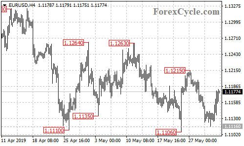 EURUSD 4-hour chart