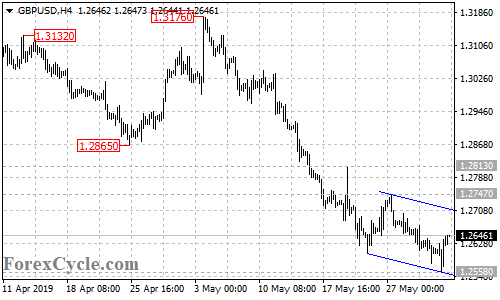 GBPUSD 4-hour chart