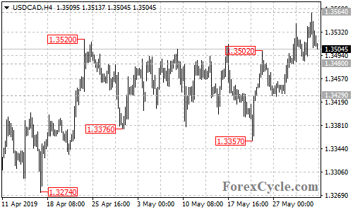 USDCAD 4-hour chart