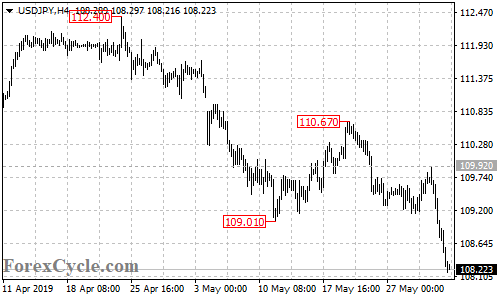 USDJPY 4-hour chart